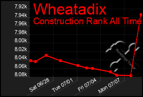 Total Graph of Wheatadix