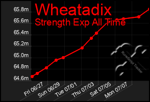 Total Graph of Wheatadix