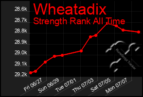 Total Graph of Wheatadix