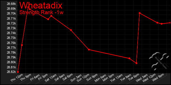Last 7 Days Graph of Wheatadix