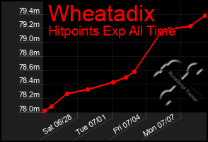 Total Graph of Wheatadix