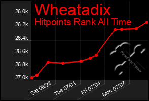 Total Graph of Wheatadix