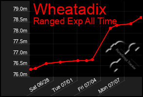 Total Graph of Wheatadix