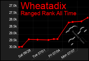 Total Graph of Wheatadix