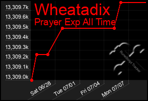 Total Graph of Wheatadix