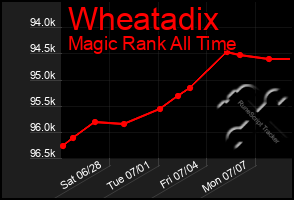 Total Graph of Wheatadix