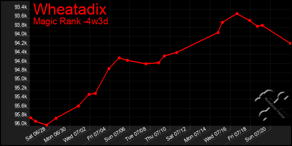 Last 31 Days Graph of Wheatadix