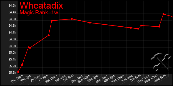 Last 7 Days Graph of Wheatadix