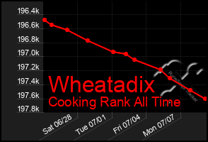 Total Graph of Wheatadix