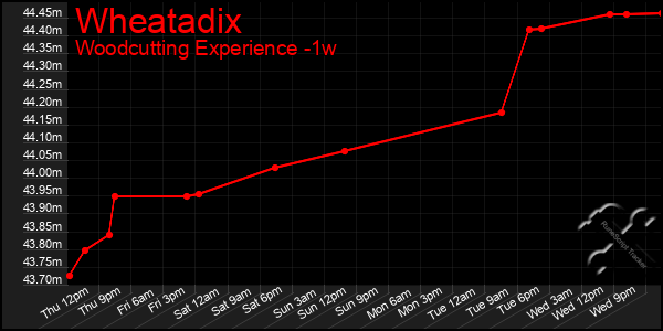Last 7 Days Graph of Wheatadix