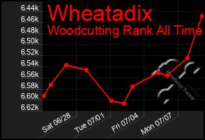 Total Graph of Wheatadix