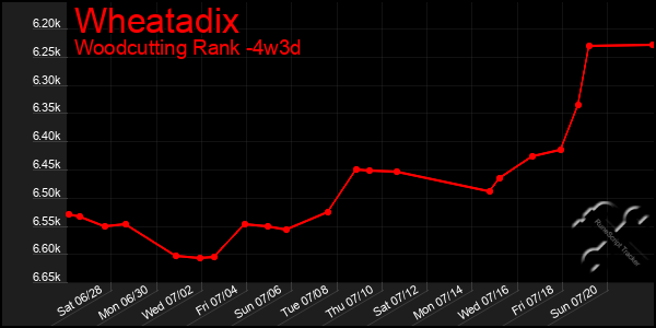 Last 31 Days Graph of Wheatadix