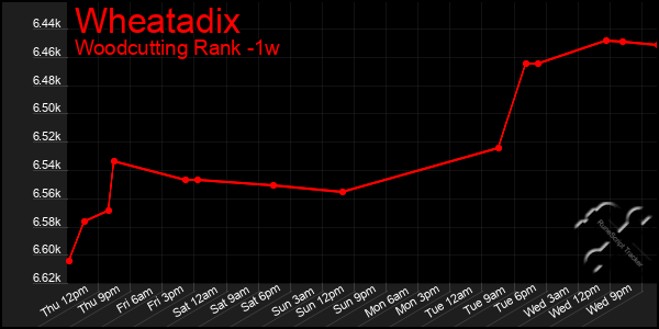 Last 7 Days Graph of Wheatadix