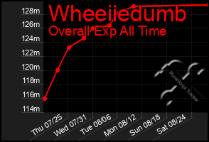 Total Graph of Wheeiiedumb