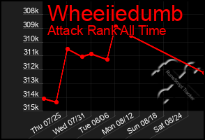 Total Graph of Wheeiiedumb