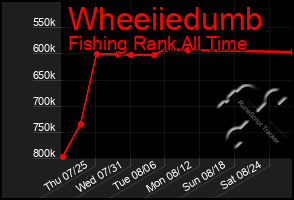 Total Graph of Wheeiiedumb