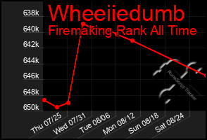 Total Graph of Wheeiiedumb