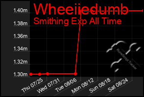 Total Graph of Wheeiiedumb