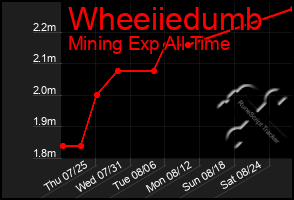 Total Graph of Wheeiiedumb