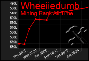 Total Graph of Wheeiiedumb