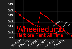 Total Graph of Wheeiiedumb