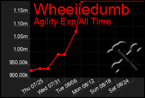 Total Graph of Wheeiiedumb