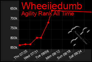 Total Graph of Wheeiiedumb