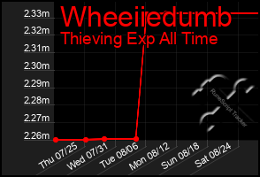 Total Graph of Wheeiiedumb