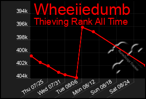 Total Graph of Wheeiiedumb