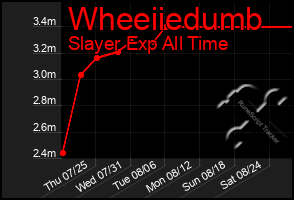 Total Graph of Wheeiiedumb