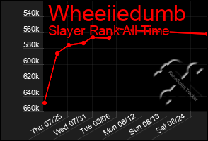 Total Graph of Wheeiiedumb