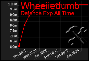 Total Graph of Wheeiiedumb