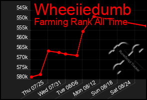 Total Graph of Wheeiiedumb