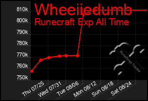 Total Graph of Wheeiiedumb