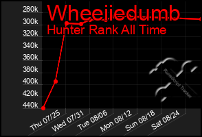 Total Graph of Wheeiiedumb