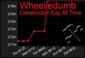 Total Graph of Wheeiiedumb