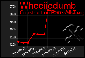 Total Graph of Wheeiiedumb