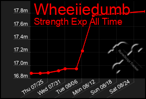 Total Graph of Wheeiiedumb