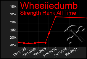 Total Graph of Wheeiiedumb