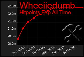 Total Graph of Wheeiiedumb