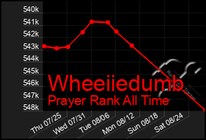 Total Graph of Wheeiiedumb