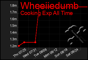 Total Graph of Wheeiiedumb