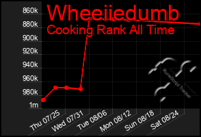 Total Graph of Wheeiiedumb