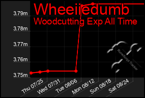 Total Graph of Wheeiiedumb