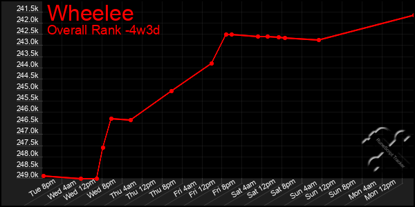 Last 31 Days Graph of Wheelee