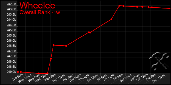 1 Week Graph of Wheelee