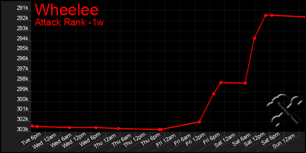 Last 7 Days Graph of Wheelee
