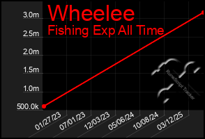 Total Graph of Wheelee