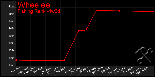 Last 31 Days Graph of Wheelee