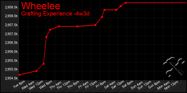 Last 31 Days Graph of Wheelee
